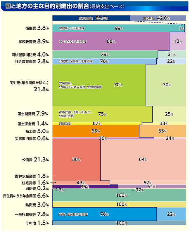 国と地方の主な目的別歳出の割合（最終支出ベース）のグラフ