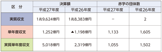 決算収支の表