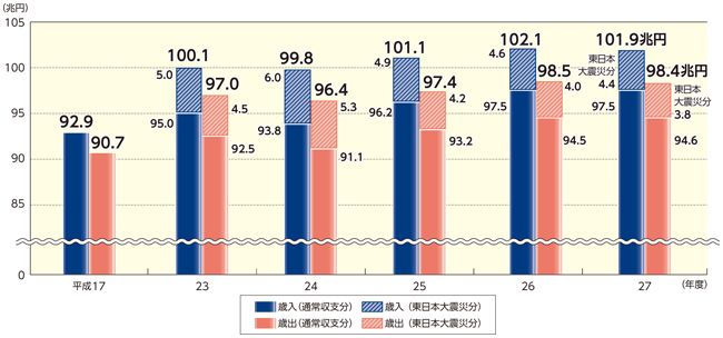 決算規模の推移のグラフ