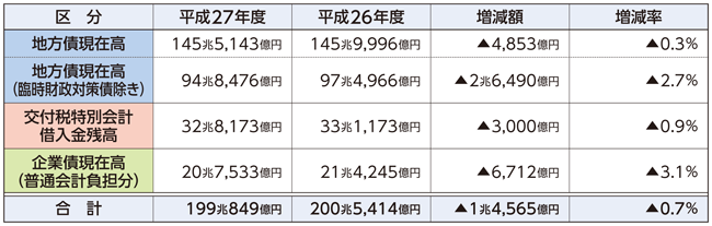 普通会計が負担すべき借入金残高の表