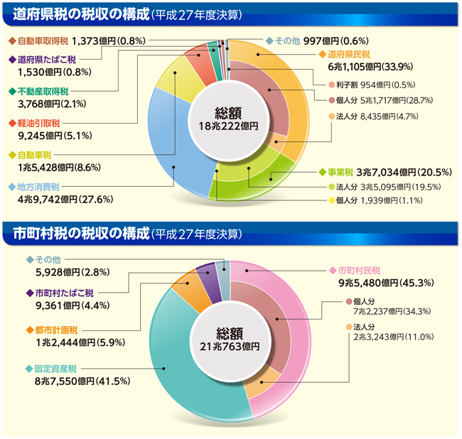 地方税のグラフ(道府県税の税収の構成(平成27年度決算)/市町村税の税収の構成(平成27年度決算))