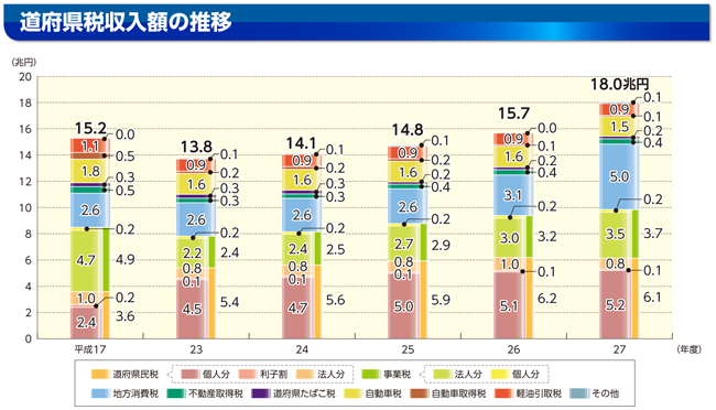 地方税のグラフ（道府県税収入額の推移）