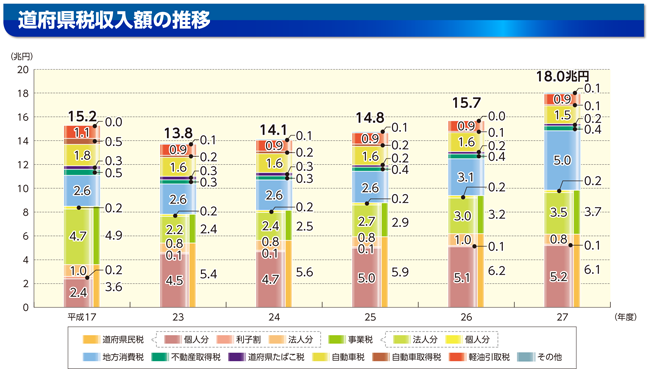 地方税のグラフ(道府県税収入額の推移)