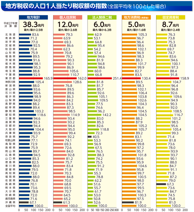 地方税のグラフ(地方税収の人口1人当たり税収額の指数のグラフ(全国平均を100とした場合))