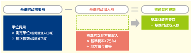 各地方公共団体の普通交付税の算定方式の図表