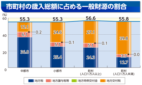 地方交付税の機能のグラフ(市町村の歳入総額に占める一般財源の割合)