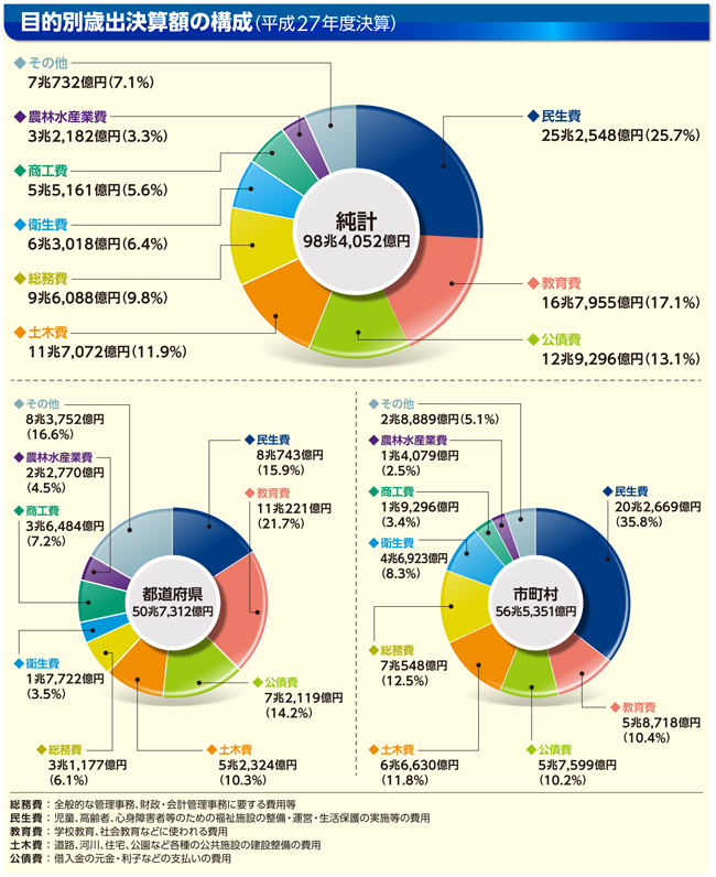 目的別歳出のグラフ(目的別歳出決算額の構成(平成27年度決算))