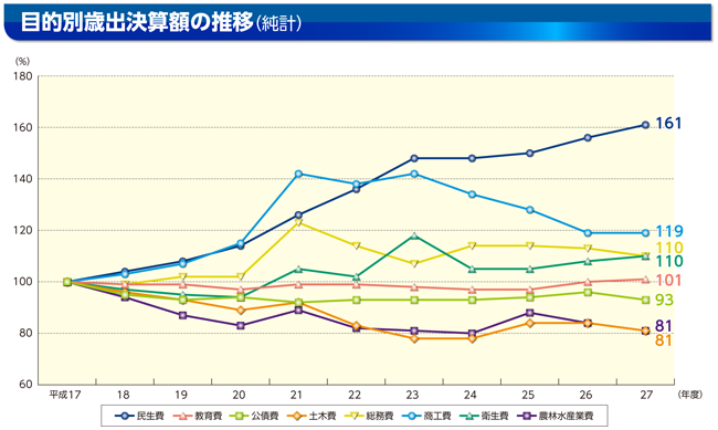 目的別歳出の内訳のグラフ(目的別歳出決算額の推移(純計))
