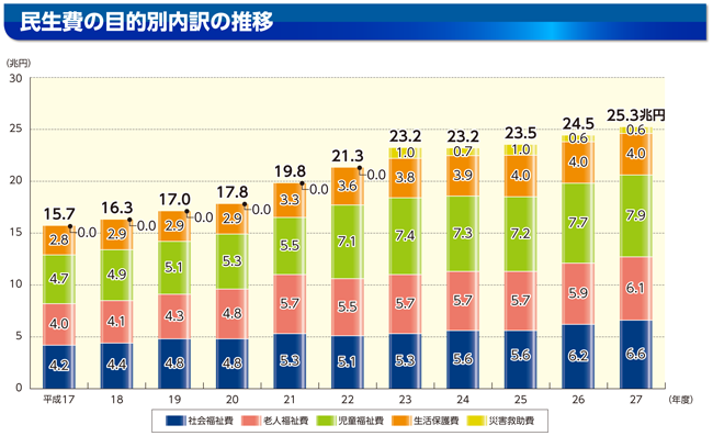 目的別歳出の内訳のグラフ(民生費の目的別内訳の推移)