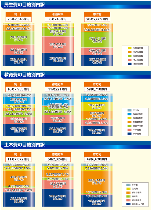 目的別歳出の内訳のグラフ(民生費の目的別内訳/教育費の目的別内訳/土木費の目的別内訳)