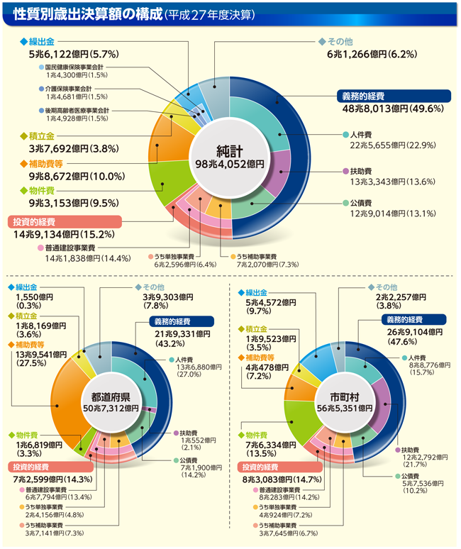 性質別歳出のグラフ(性質別歳出決算額の構成(平成27年度決算))