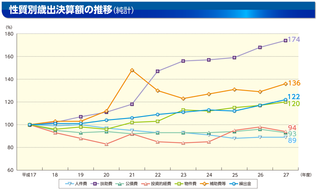 性質別歳出の内訳のグラフ(性質別歳出決算額の推移(純計))