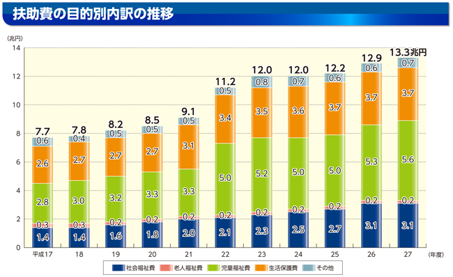 性質別歳出の内訳のグラフ(扶助費の目的別内訳の推移)
