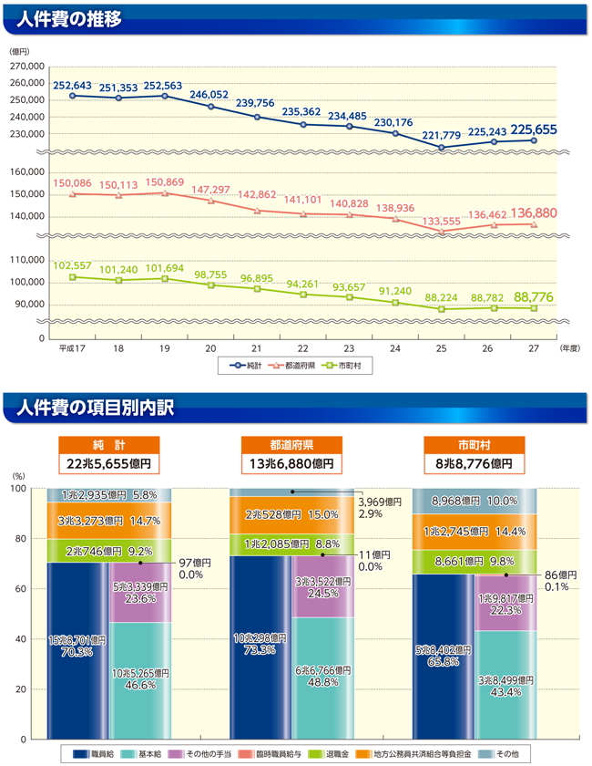 性質別歳出の内訳のグラフ(人件費の推移/人件費の項目別内訳)