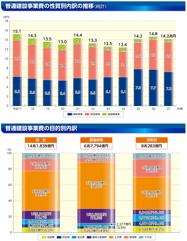 性質別歳出の内訳のグラフ(普通建設事業費の性質別内訳の推移(純計)/普通建設事業費の目的別内訳)