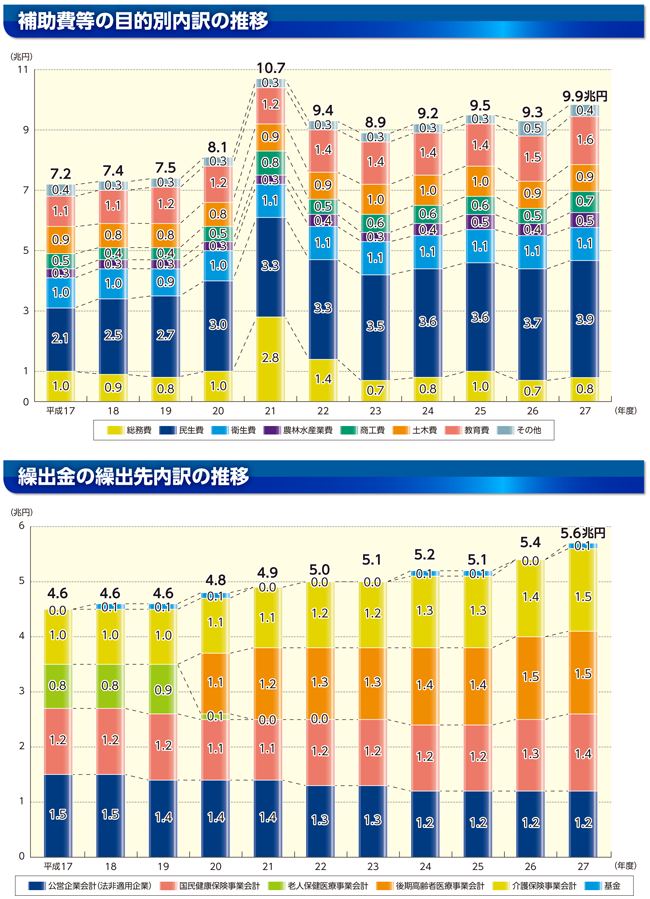 性質別歳出の内訳のグラフ(補助費等の目的別内訳の推移/繰出金の繰出先内訳の推移)