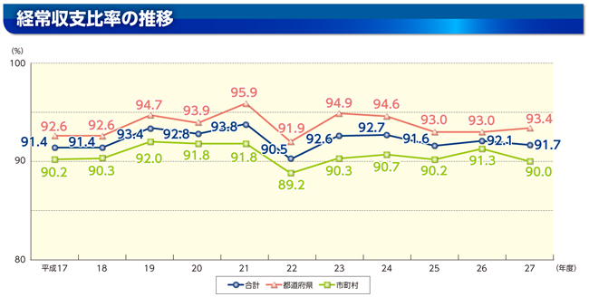 経常収支比率のグラフ(経常収支比率の推移)