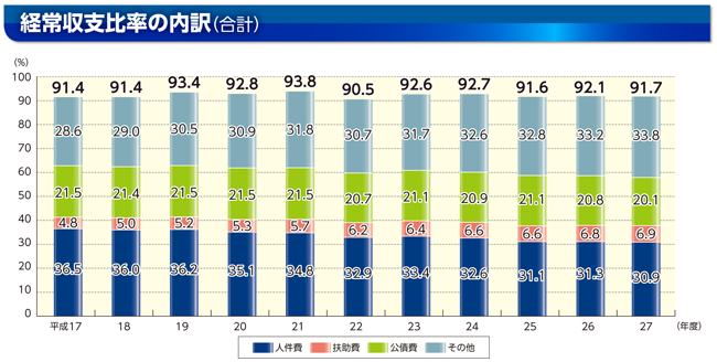 経常収支比率のグラフ(経常収支比率の内訳(合計))