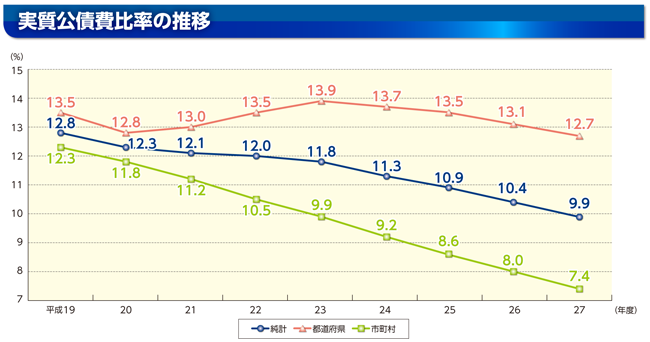 実質公債費比率及び公債費負担比率のグラフ(実質公債費比率の推移)