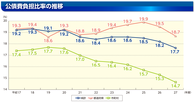 実質公債費比率及び公債費負担比率のグラフ(公債費負担比率の推移)
