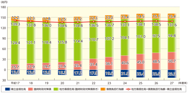 地方債及び債務負担行為の推移のグラフ