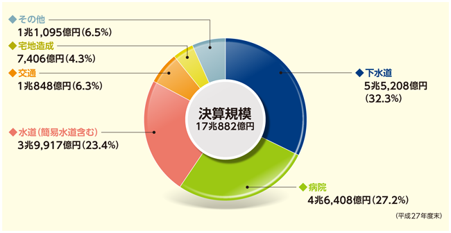 決算規模のグラフ