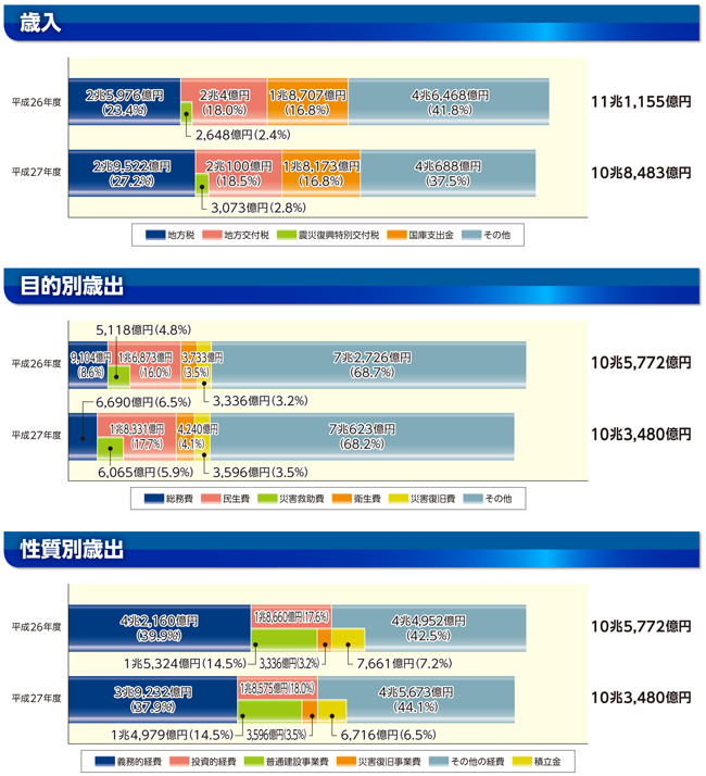 特定被災県のグラフ(歳入/目的別歳出/性質別歳出)