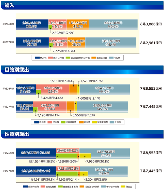 特定被災市町村等のグラフ(歳入/目的別歳出/性質別歳出)