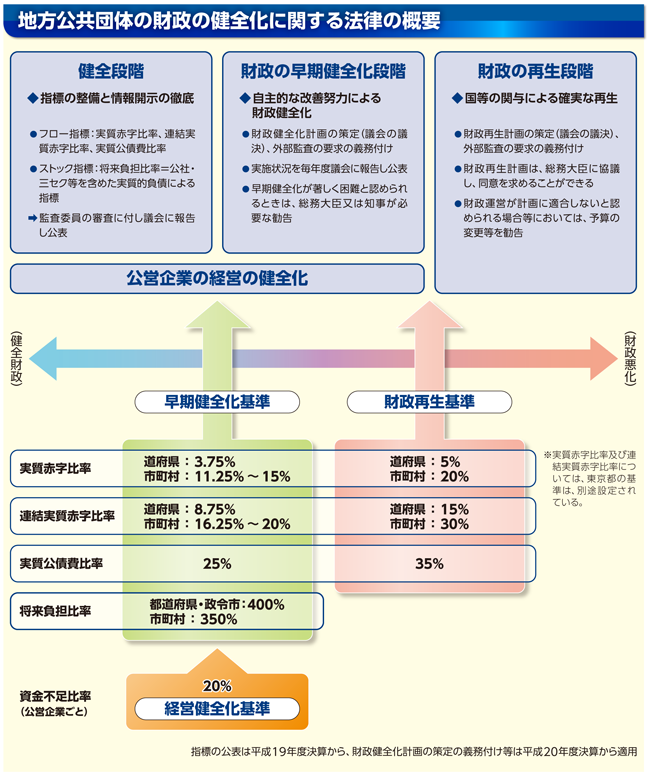 地方公共団体の財政の健全化に関する法律の概要の図表
