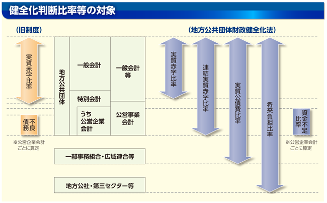 地方公共団体の財政の健全化に関する法律の概要の図表(健全化判断比率等の対象)
