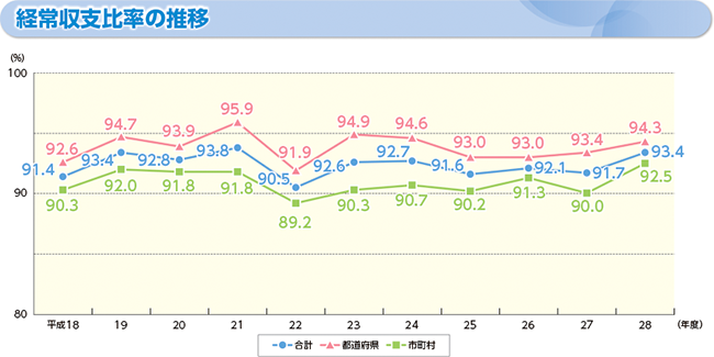 経常収支比率のグラフ(経常収支比率の推移)