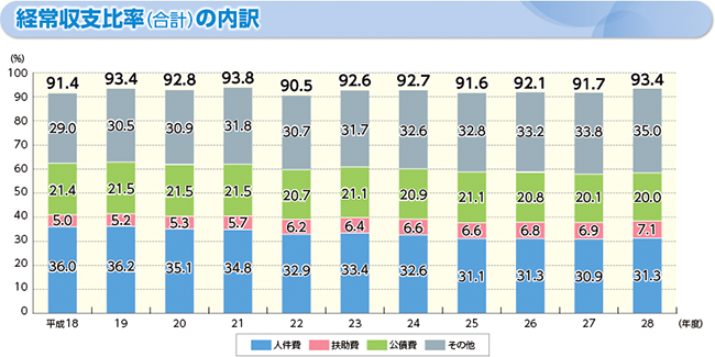 経常収支比率のグラフ(経常収支比率(合計)の内訳)