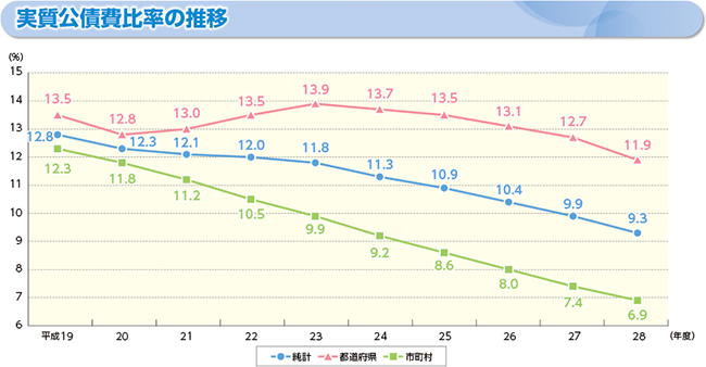 実質公債費比率及び公債費負担比率のグラフ(実質公債費比率の推移)