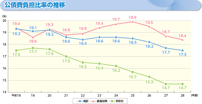 実質公債費比率及び公債費負担比率のグラフ(公債費負担比率の推移)