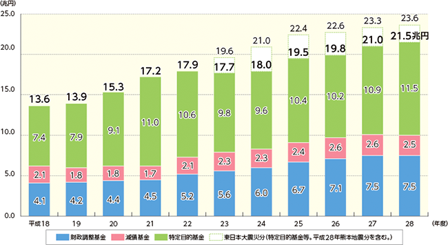 基金残高の推移のグラフ
