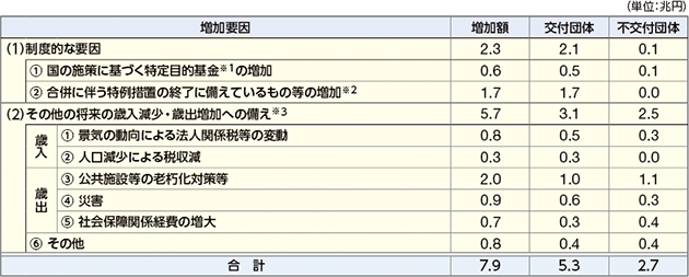 基金残高増加要因の表