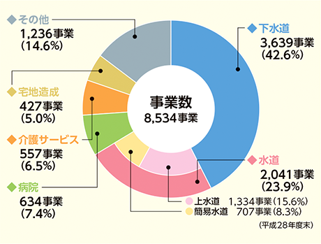 地方公営企業の事業数のグラフ