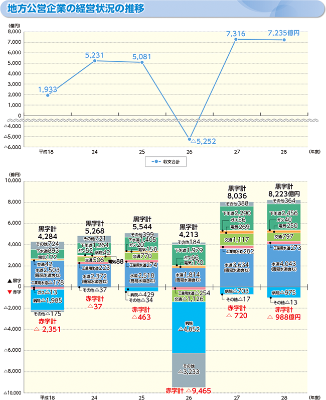経営状況のグラフ(地方公営企業の経営状況の推移)