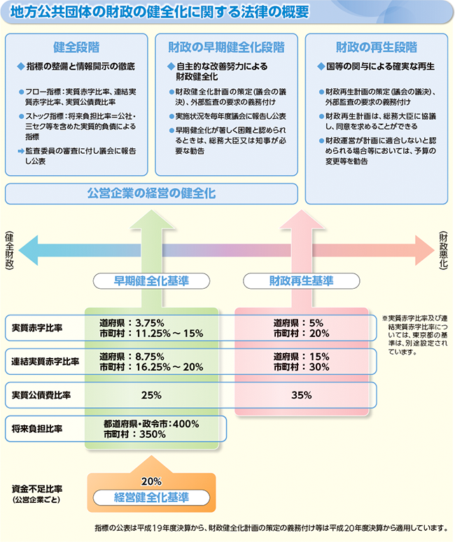 地方公共団体の財政の健全化に関する法律の概要の図表