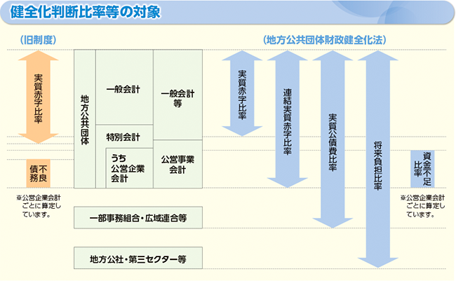地方公共団体の財政の健全化に関する法律の概要の図表(健全化判断比率等の対象)