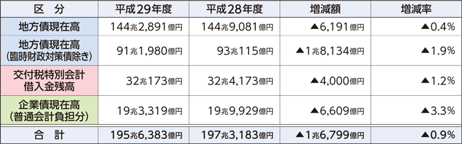 普通会計が負担すべき借入金残高の表