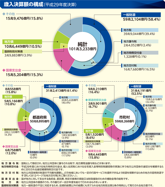歳入内訳のグラフ(歳入決算額の構成(平成29年度決算))