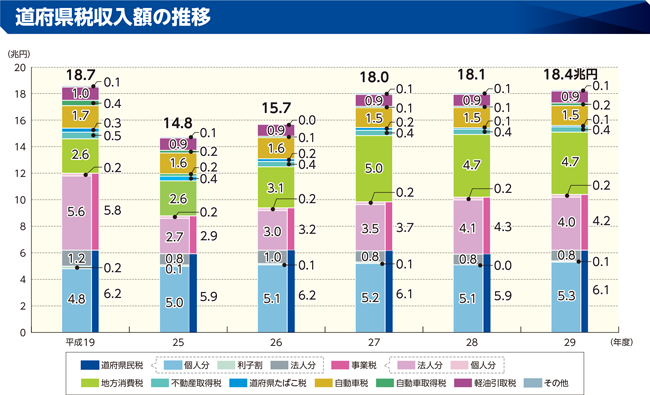 地方税のグラフ(道府県税収入額の推移)