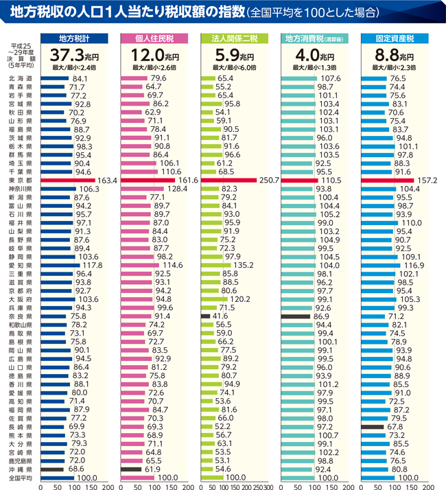 地方税のグラフ(地方税収の人口1人当たり税収額の指数(全国平均を100とした場合))