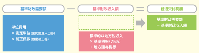 各地方公共団体の普通交付税の算定方式の図表