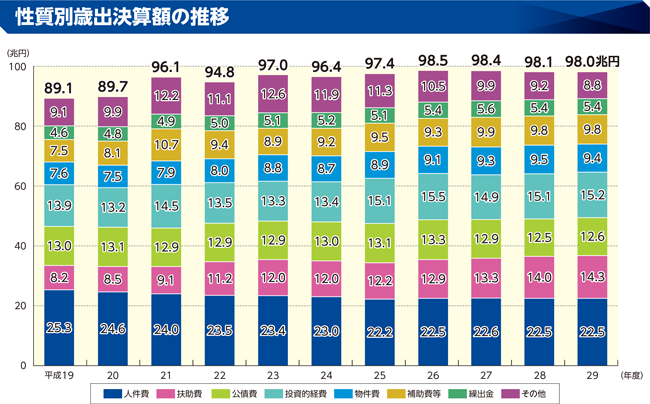 性質別歳出の内訳のグラフ(性質別歳出決算額の推移)