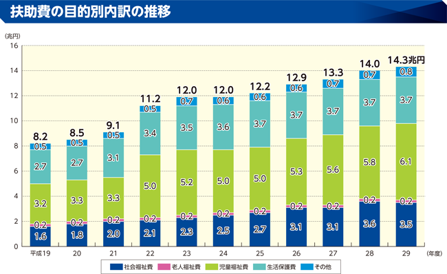 性質別歳出の内訳のグラフ(扶助費の目的別内訳の推移)