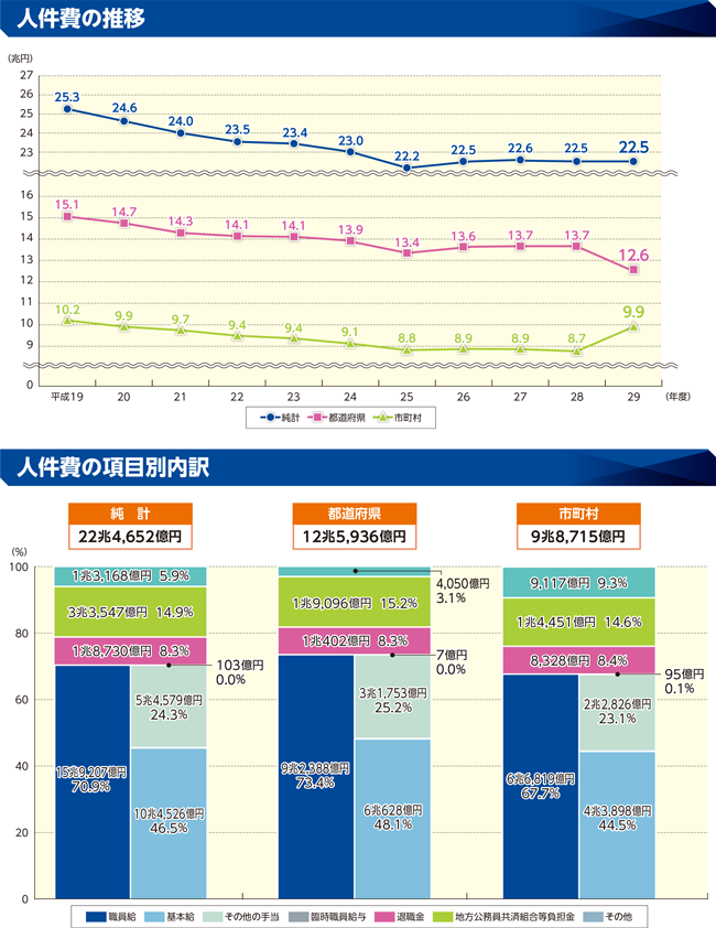 性質別歳出の内訳のグラフ(人件費の推移/人件費の項目別内訳)