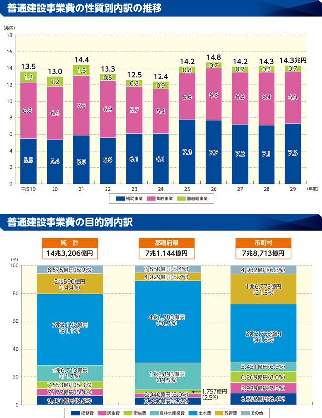性質別歳出の内訳のグラフ(普通建設事業費の性質別内訳の推移/普通建設事業費の目的別内訳)