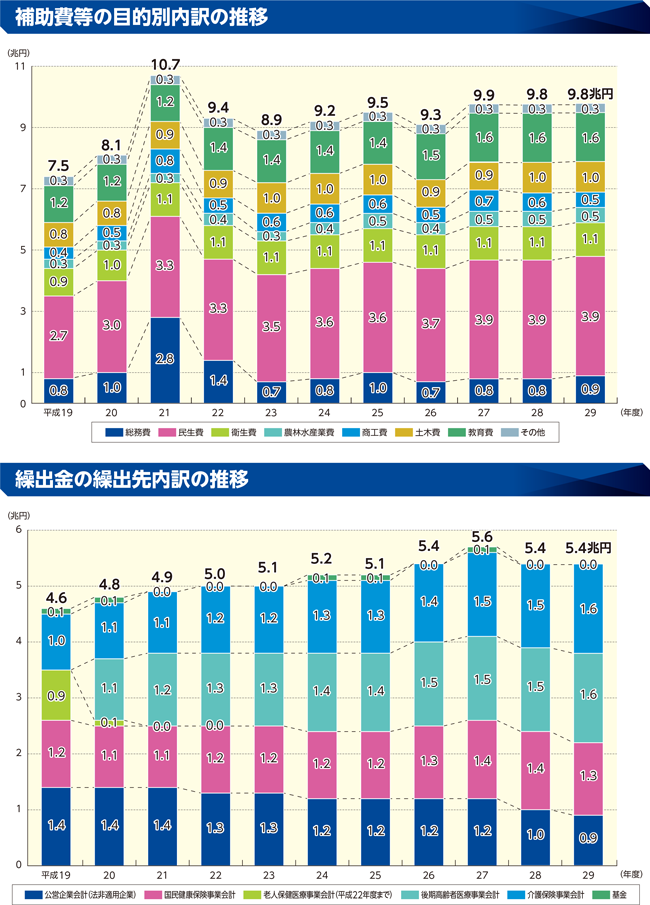 性質別歳出の内訳のグラフ(補助費等の目的別内訳の推移/繰出金の繰出先内訳の推移)